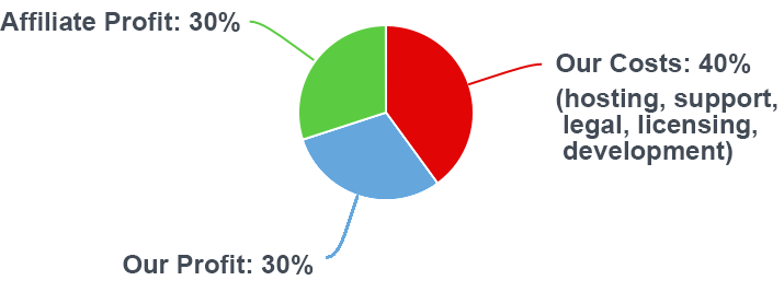 Affiliates share in 50 percent of our profits